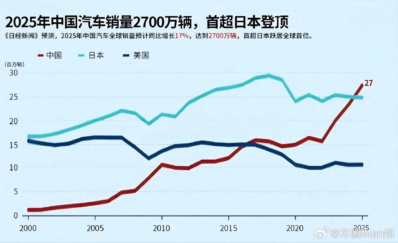 中国车首超日本登顶全球销冠今天的汽车圈，被一条足以改写全球工业史的消息刷屏了。《