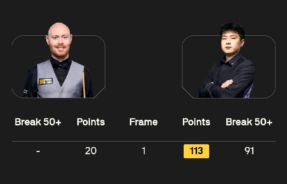 赵心童单杆91分拿下第一局!3月19日，斯诺克世界公开赛1/8决赛。在下午进行