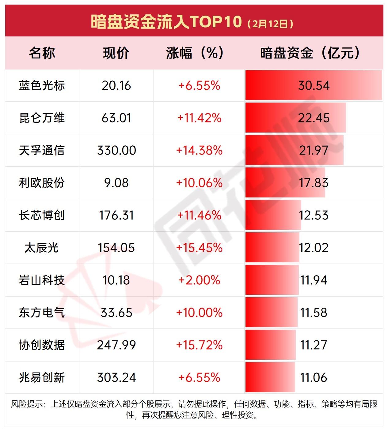 2月12日暗盘资金流出TOP10，揭秘十大热门股票！暗盘资金活跃股曝光！多只