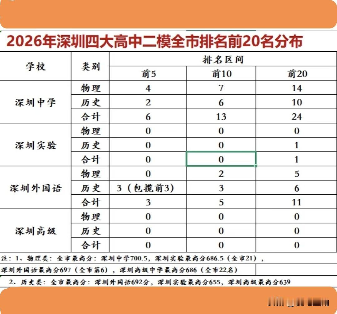 深圳高级中学到底是怎么啦？深圳市二模物理类、历史类前二十名又都挂0蛋，一模，二模