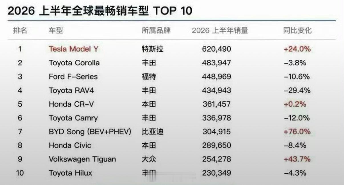 2026年上半年地球上卖的最好的单一车型——特斯拉ModelY，620490辆