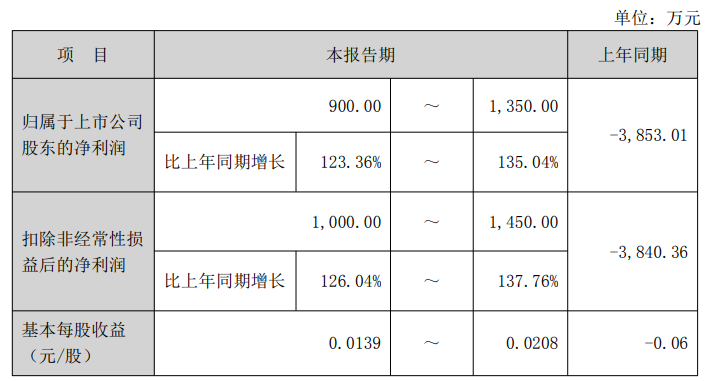 奥拓电子预计2025年度归母净利润增123.36%至135.04%