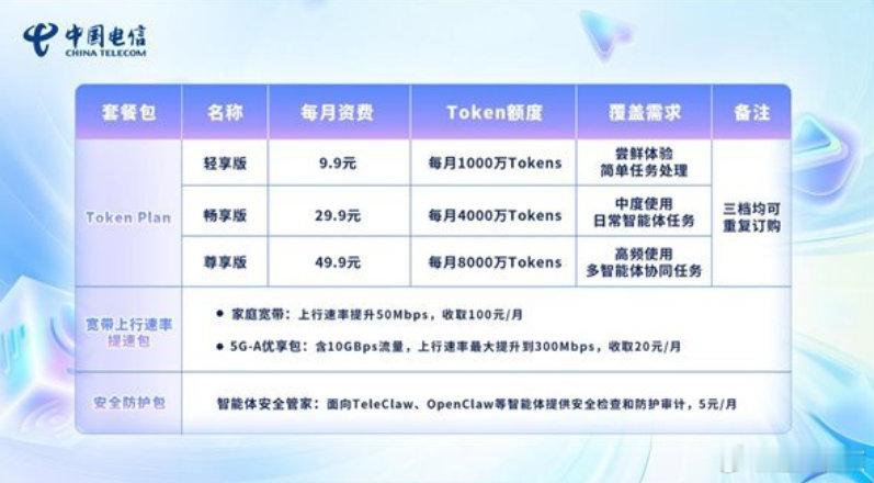 【中国电信token套餐每月最低9.9元】中国电信试推出token套餐近日，中国