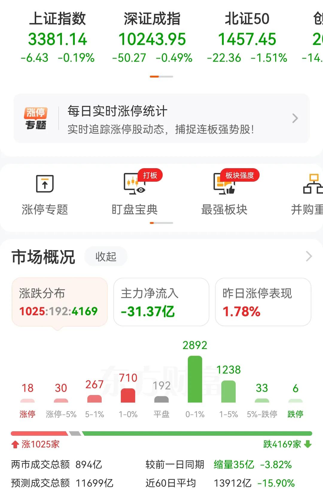 今天的开盘下跌，4000多只个股下跌，又是什么原因呢！估计收盘机构又开始找理由了