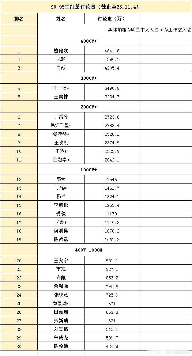 男艺人🍠讨论量排行👇🏻不带tag就截取不到书局，檀儿不知不觉已经跻身第一位