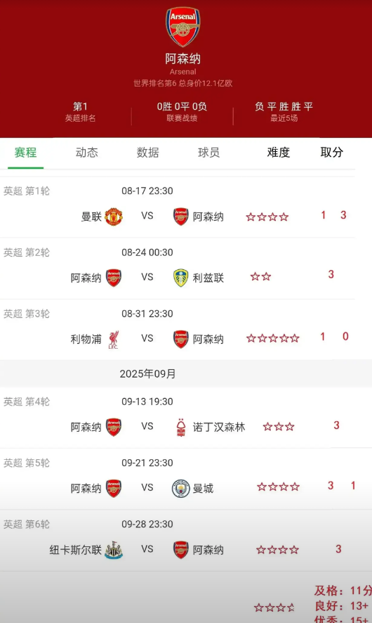 新赛季阿森纳的魔鬼赛程来了，大家觉得前六轮能拿多少分？他们要踢曼联，利兹联，