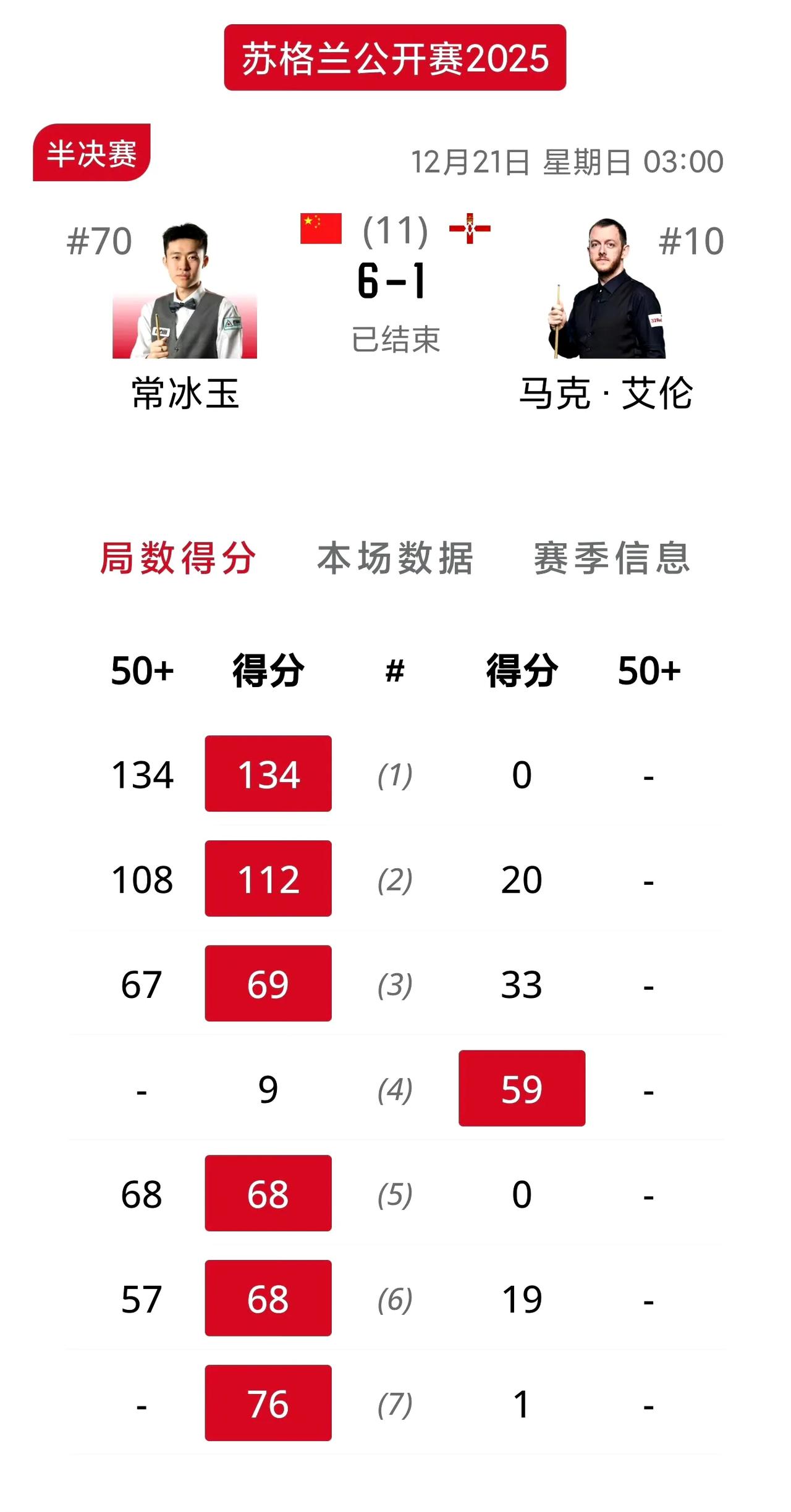 常冰玉大胜艾伦挺进决赛！这场苏格兰公开赛半决赛落下帷幕，继连胜斯佳辉，威尔逊和塞