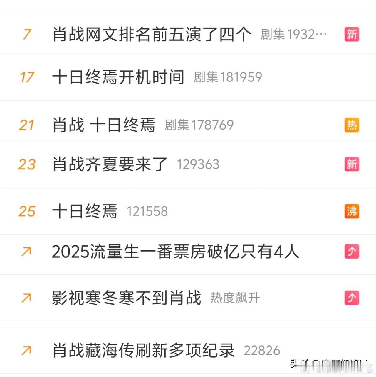 腾讯这是买了多少热搜啊，这是追肖战要追到底了，书粉满意，平台满意，作者满意，这样