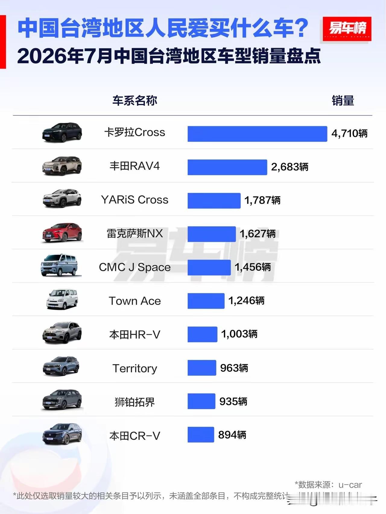 看看台湾都是买什么车？清一色的日本车，而且都是油车？