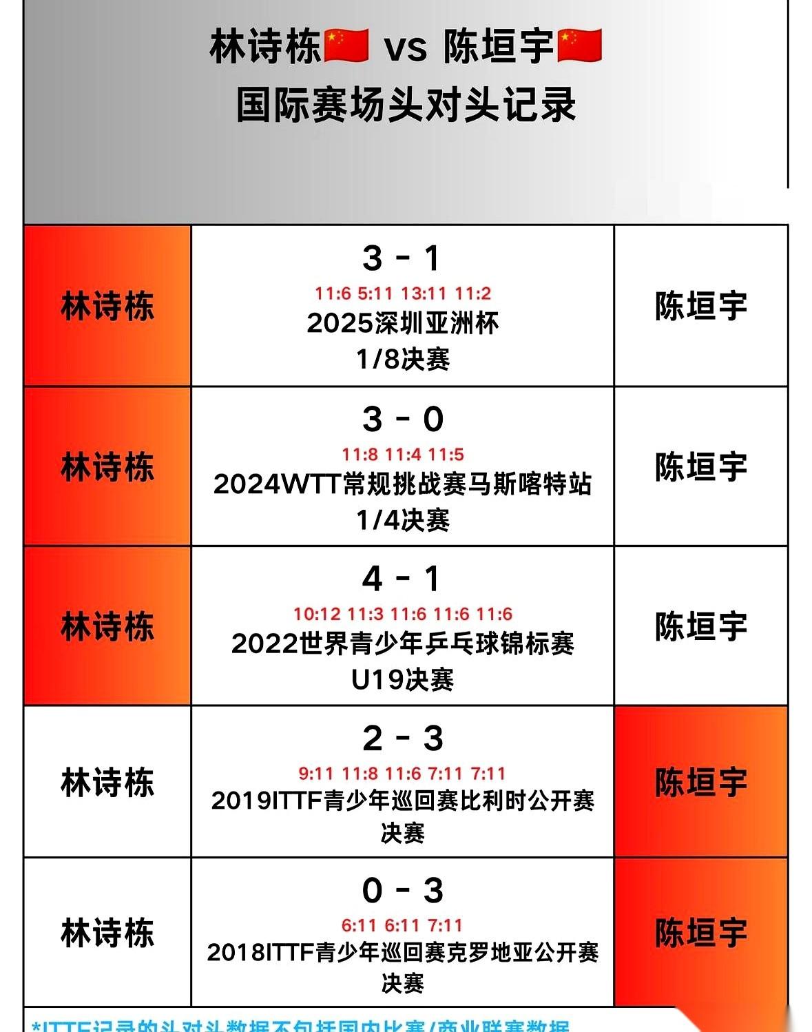 2026年瑞典大满贯，签表出来了。第一轮，林诗栋对陈垣宇。自己人打自己人。最