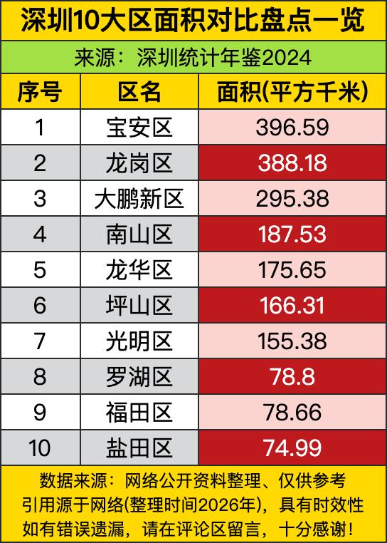 宝安区396.59平方公里，！一个区比整个珠海还大，面积直接甩出福田、盐田几条街