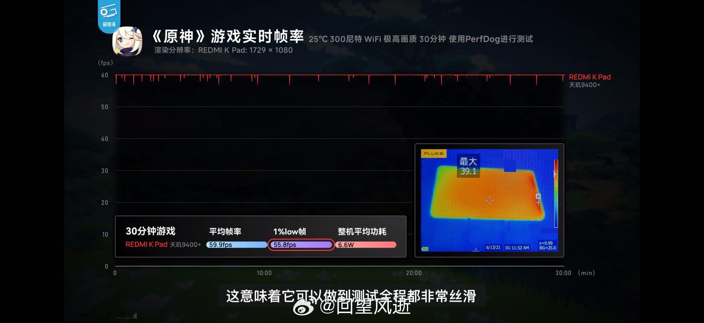 刚看了极客湾的REDMIKPad性能测试视频，1080P原神直接就是一条直线