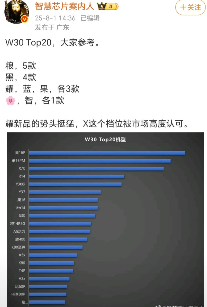 X70开始发力了！第30周国内手机市场各机型的销量TOP20，荣耀X70冲到