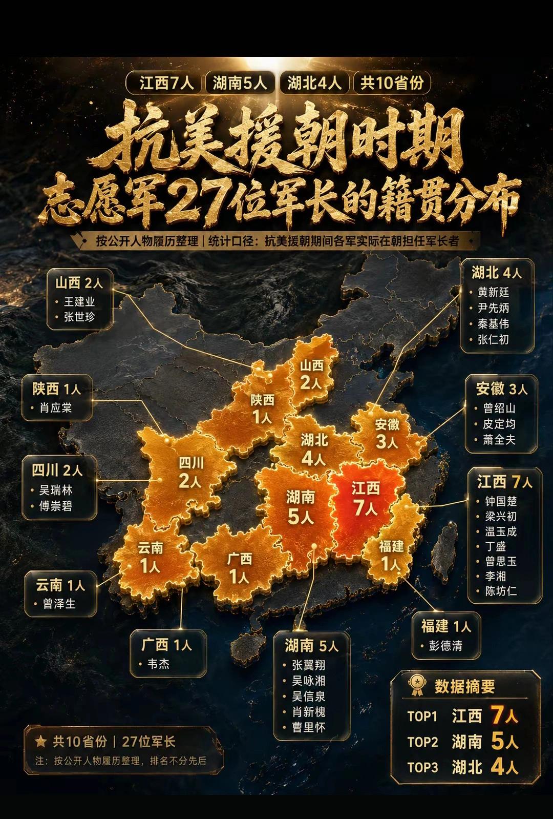 抗美援朝，竟然有7位江西籍志愿军军长！他们大多出身革命老区，历经土地革命