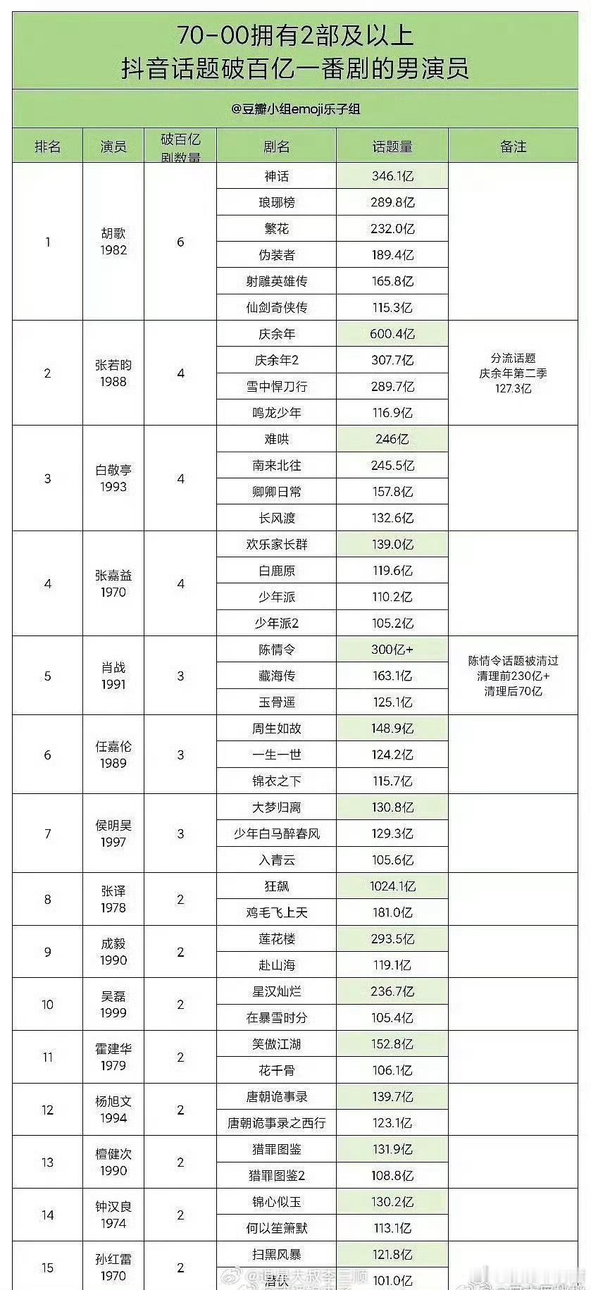 70-00🫘话题破百亿一番男女演员女演员Top1：杨紫8部男演员Top1：胡