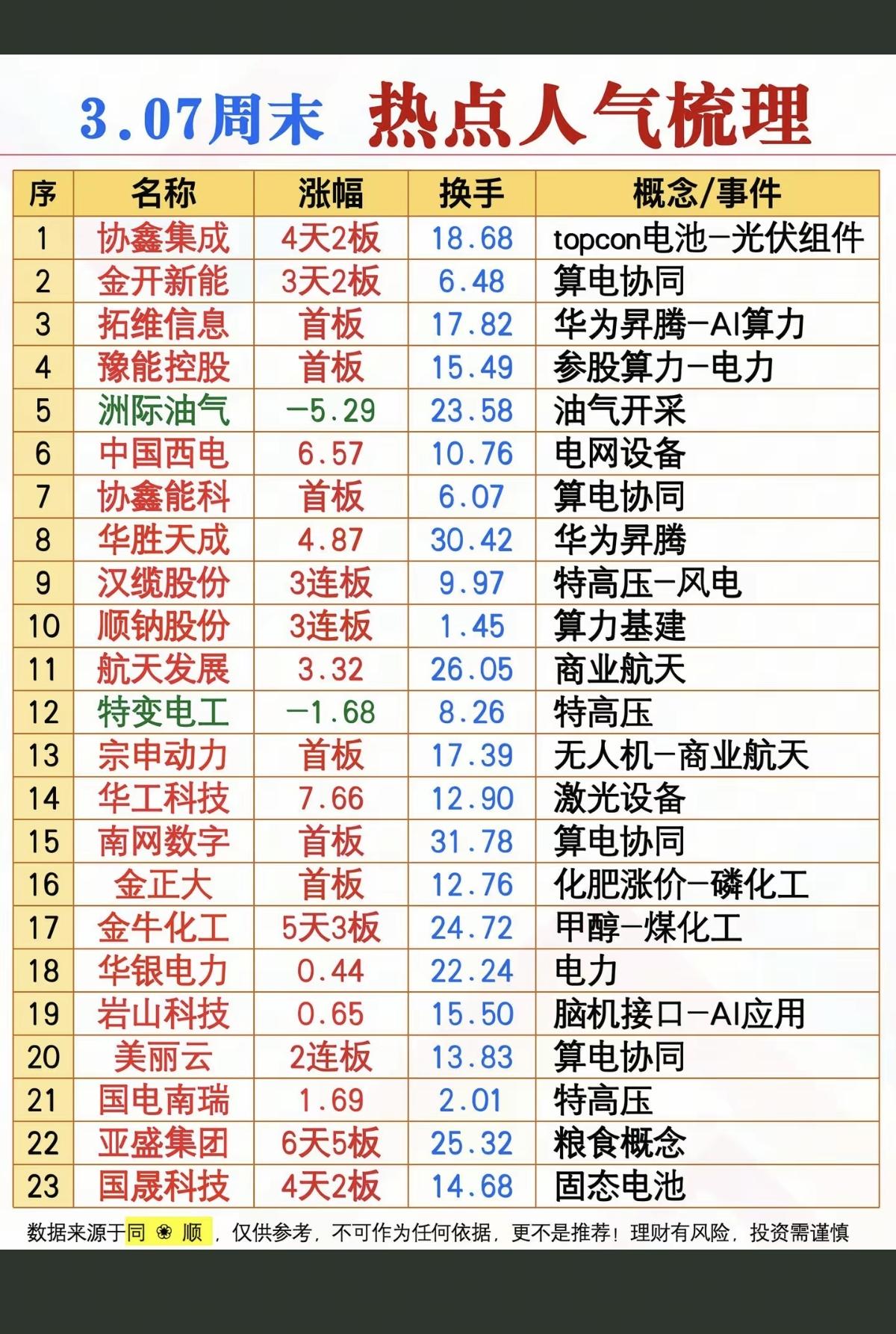 3.7周六成交活跃个股+人气热搜榜！1.算电协同2.油气开采3.电网