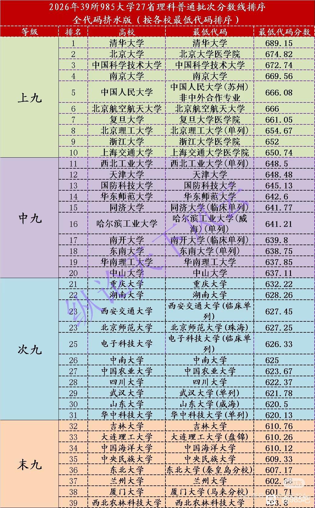 对于大学综合性榜单来说，医学对排名的加成是非常大的，毕竟医学相对来说比较容易出成