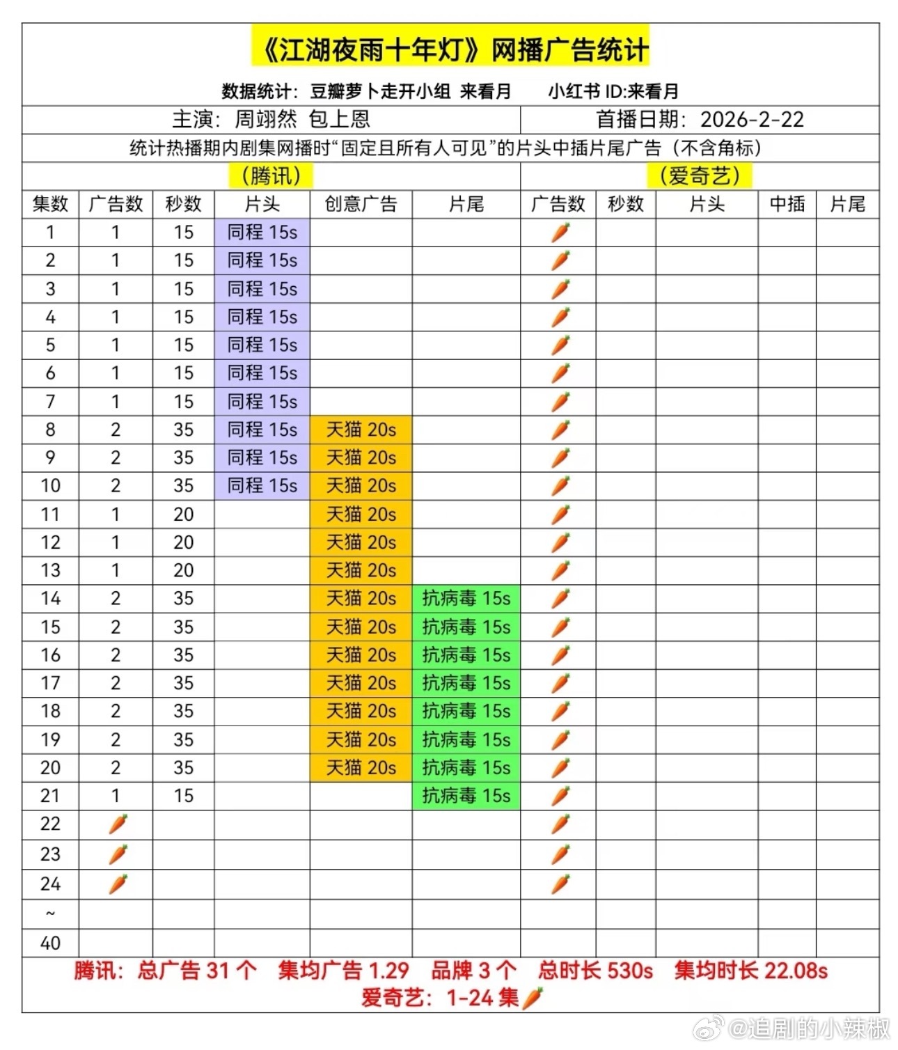 🐧也算够意思了，终于还是没苟住，🥕了