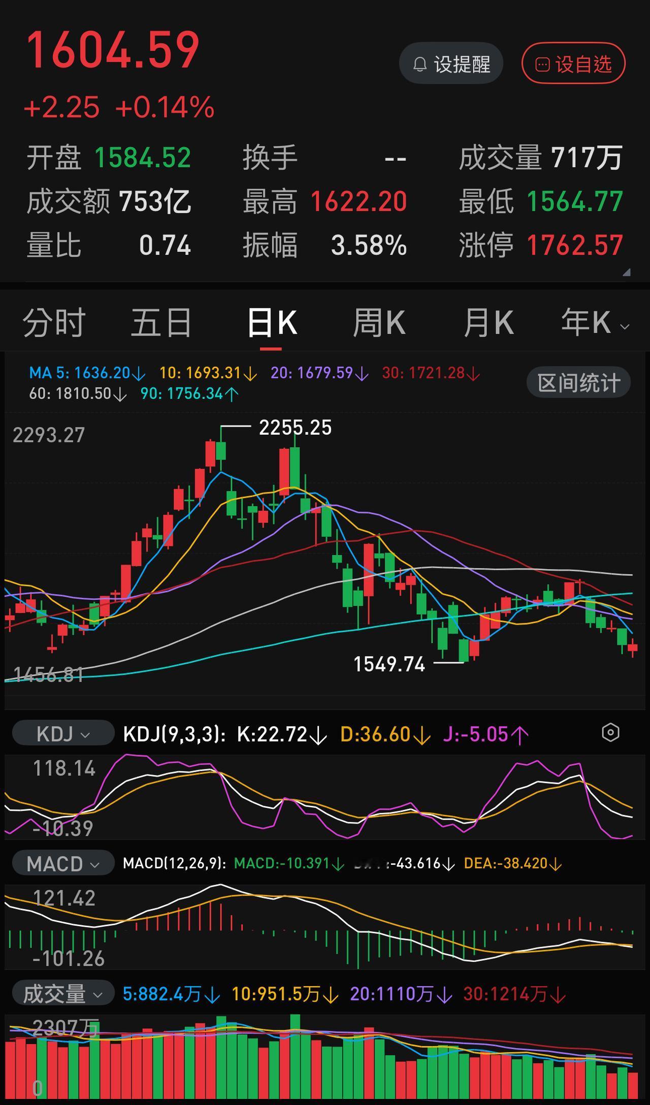 从总成交额来看，科创50这波下跌创新低是大概率事件。目前的成交额已经远低于七月底