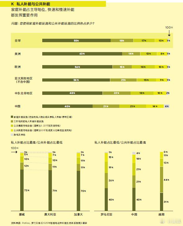 中国新能源车车主，有40%用私桩在充电！？我觉得哈，比例应该没这么高。因为中国的