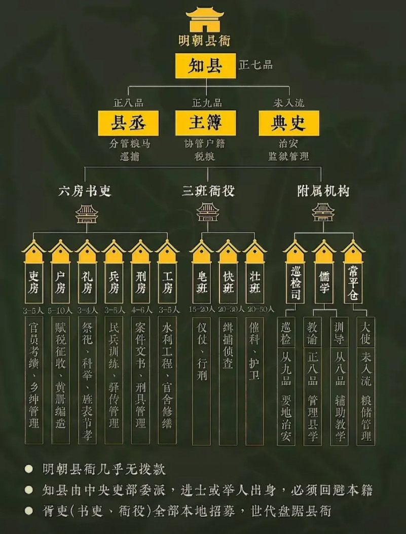 巡检是从九品，他的上级典史是未入流，那咱俩到底谁管谁了？