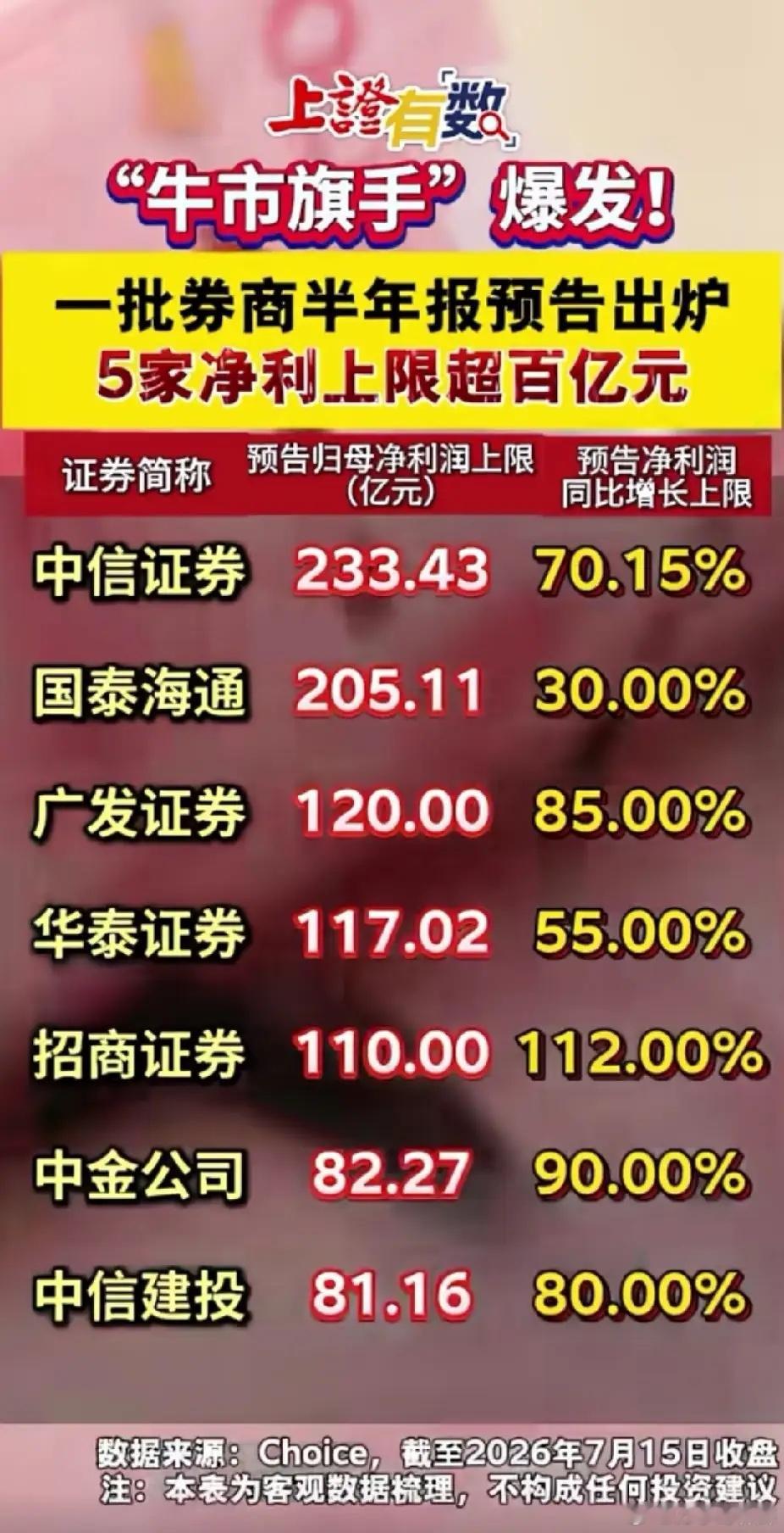 券商！券商！券商！今年上半年，牛旗手业绩全线暴涨。业绩大幅增长有什么用？买券商股