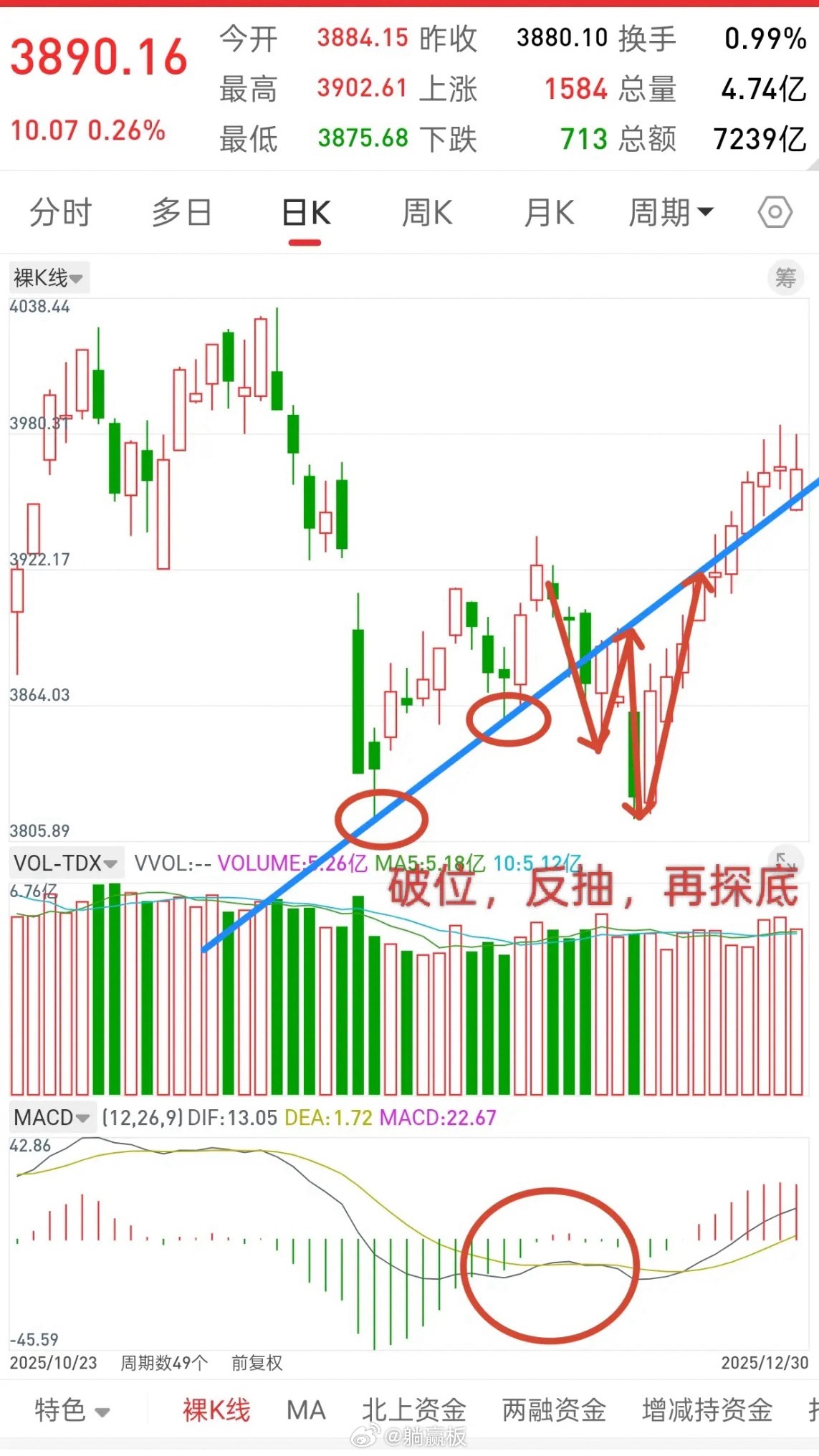 A股，4月中下旬或许会有一波大行情！这句话，我也是第二次开始说了，大家还记得在去