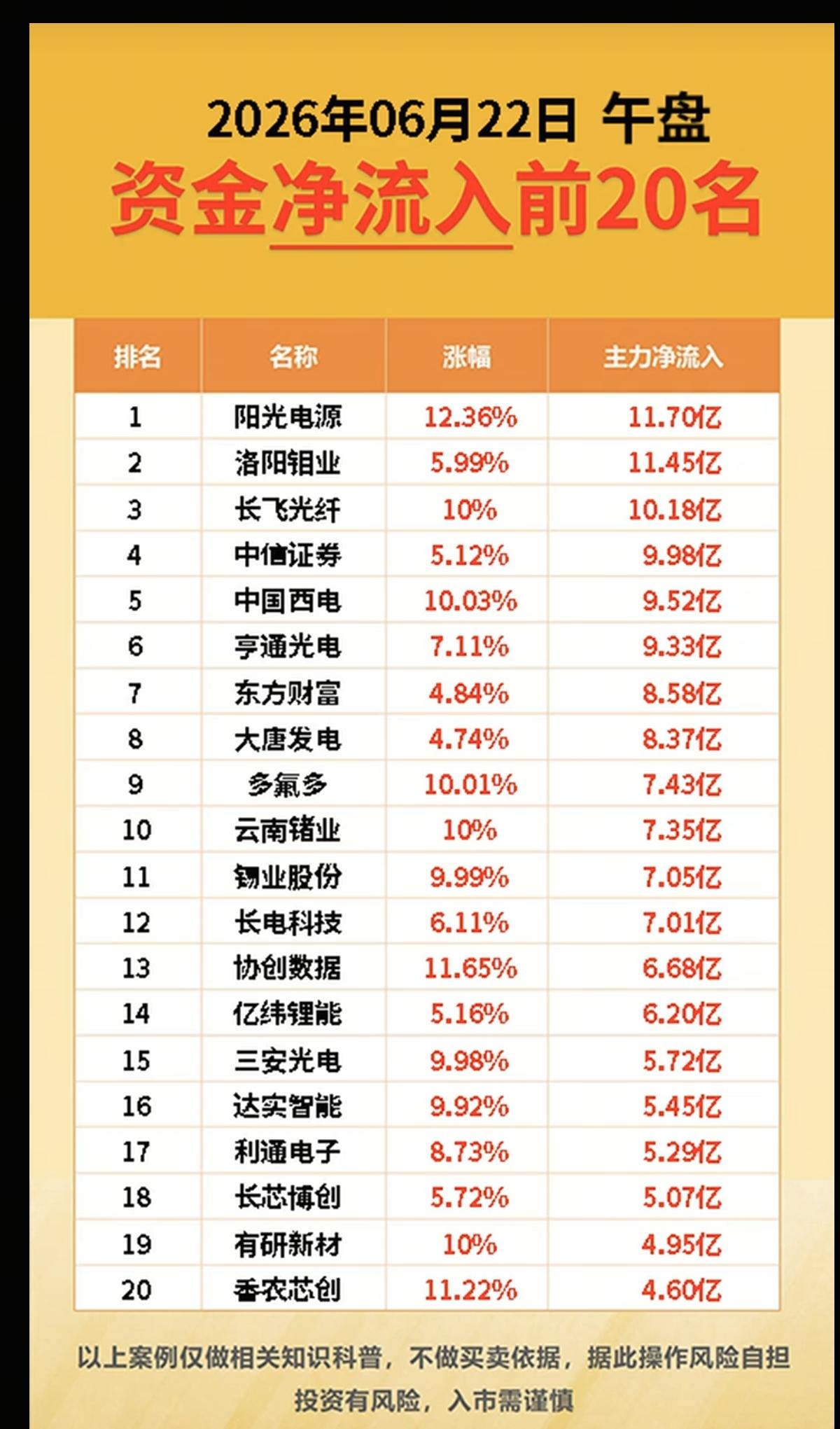 6.22周一主力大资金流向监测TOP20！资金抢筹：工业气体、碳化