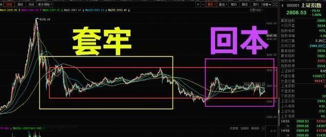 一位经济学者说：眼下A股的处境。机构和散户都把自己逼上了绝路，机构拉高了股价