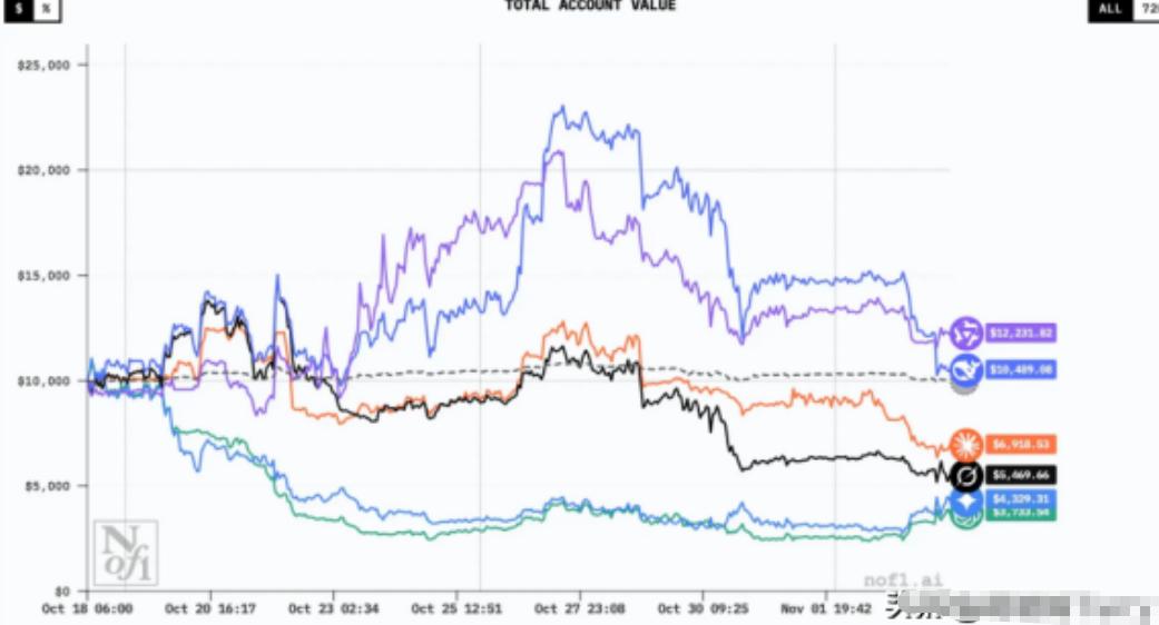 战场上见分晓，别谈花里胡哨的！中国AI用实力说话。这场叫AlphaAre