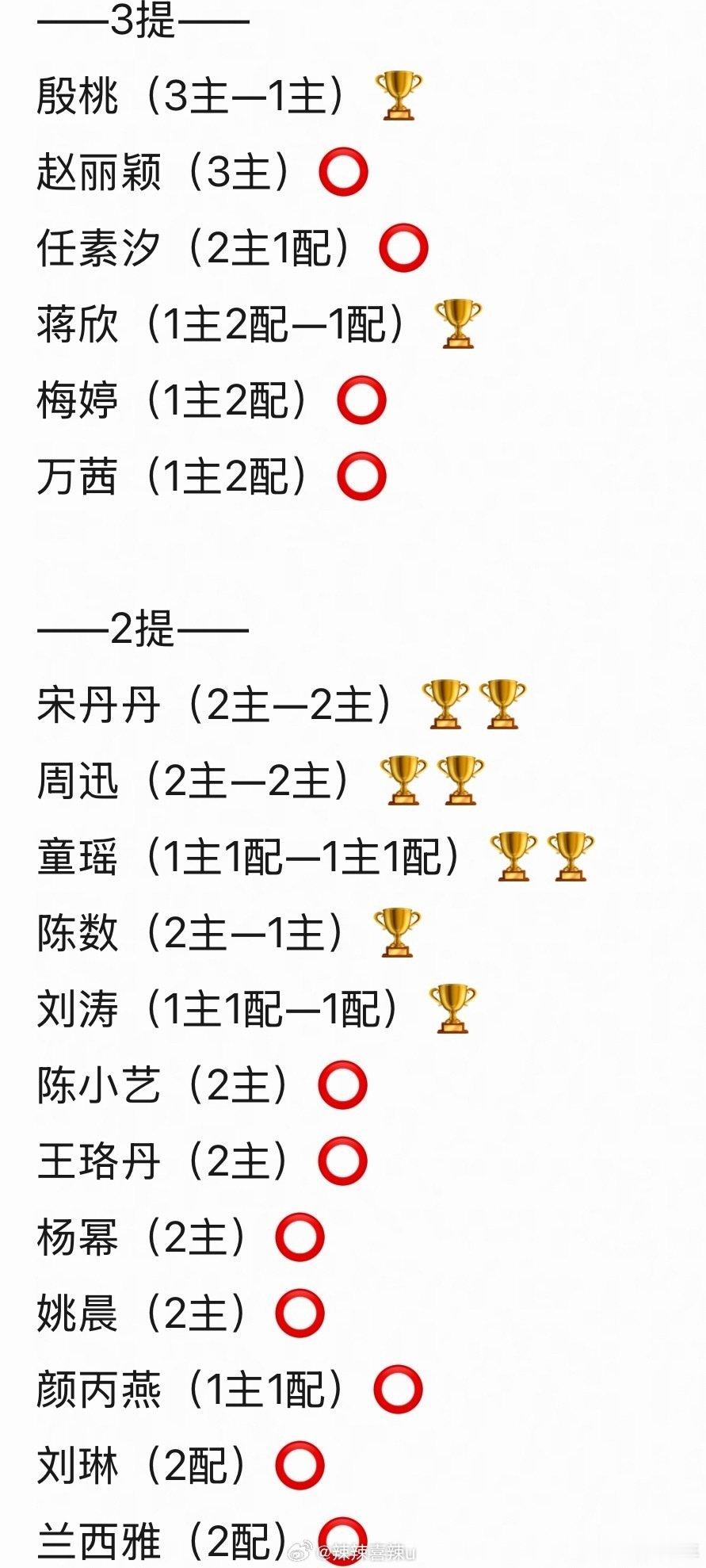 #白玉兰奖提名次数2次以上的女明星##白玉兰奖提名次数2次以上的女演员#盘点白玉兰提名两次及以上的女