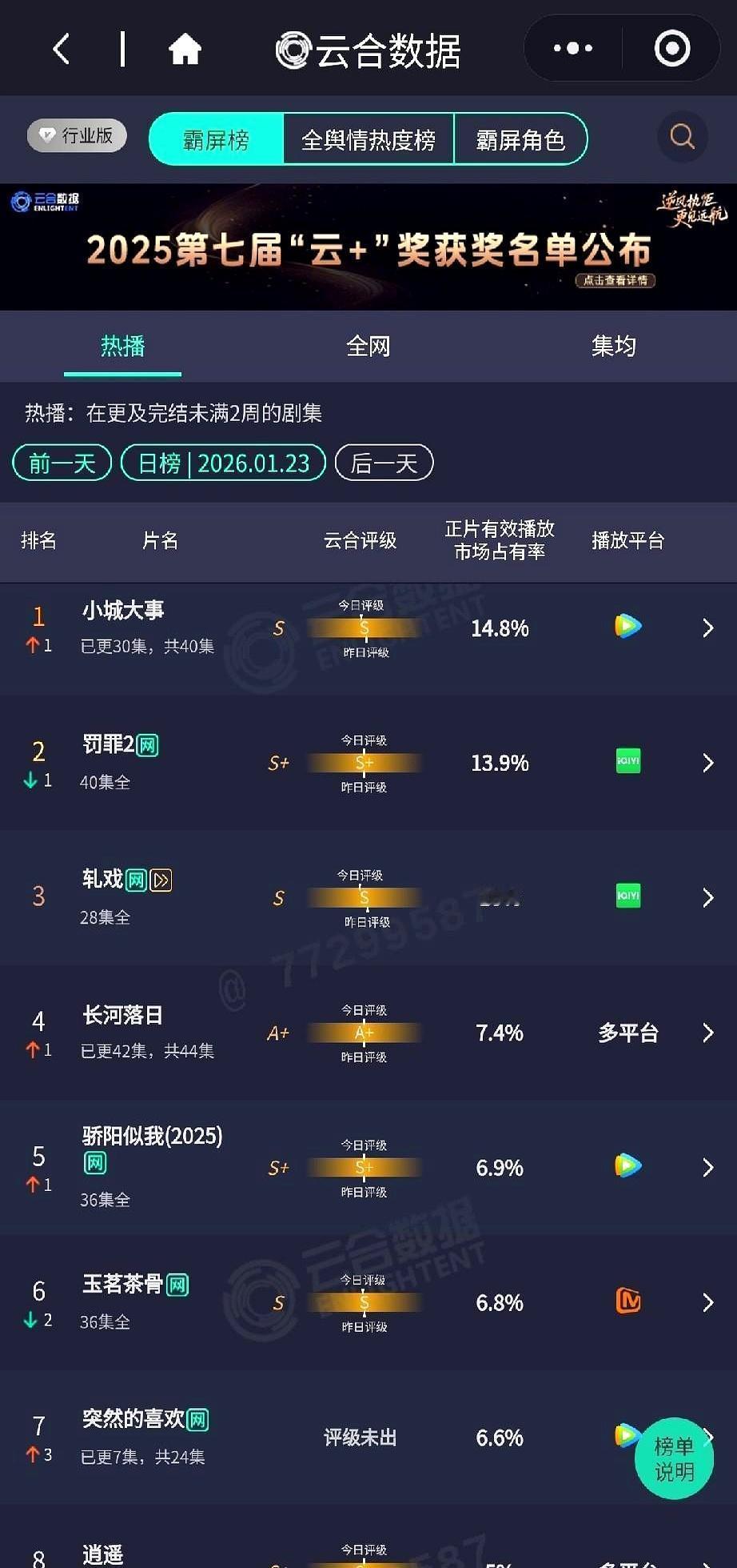 《小城大事》蹦到第一，可口碑早掉渣，数据漂亮人跑光，冠军像纸糊。《罚罪2》