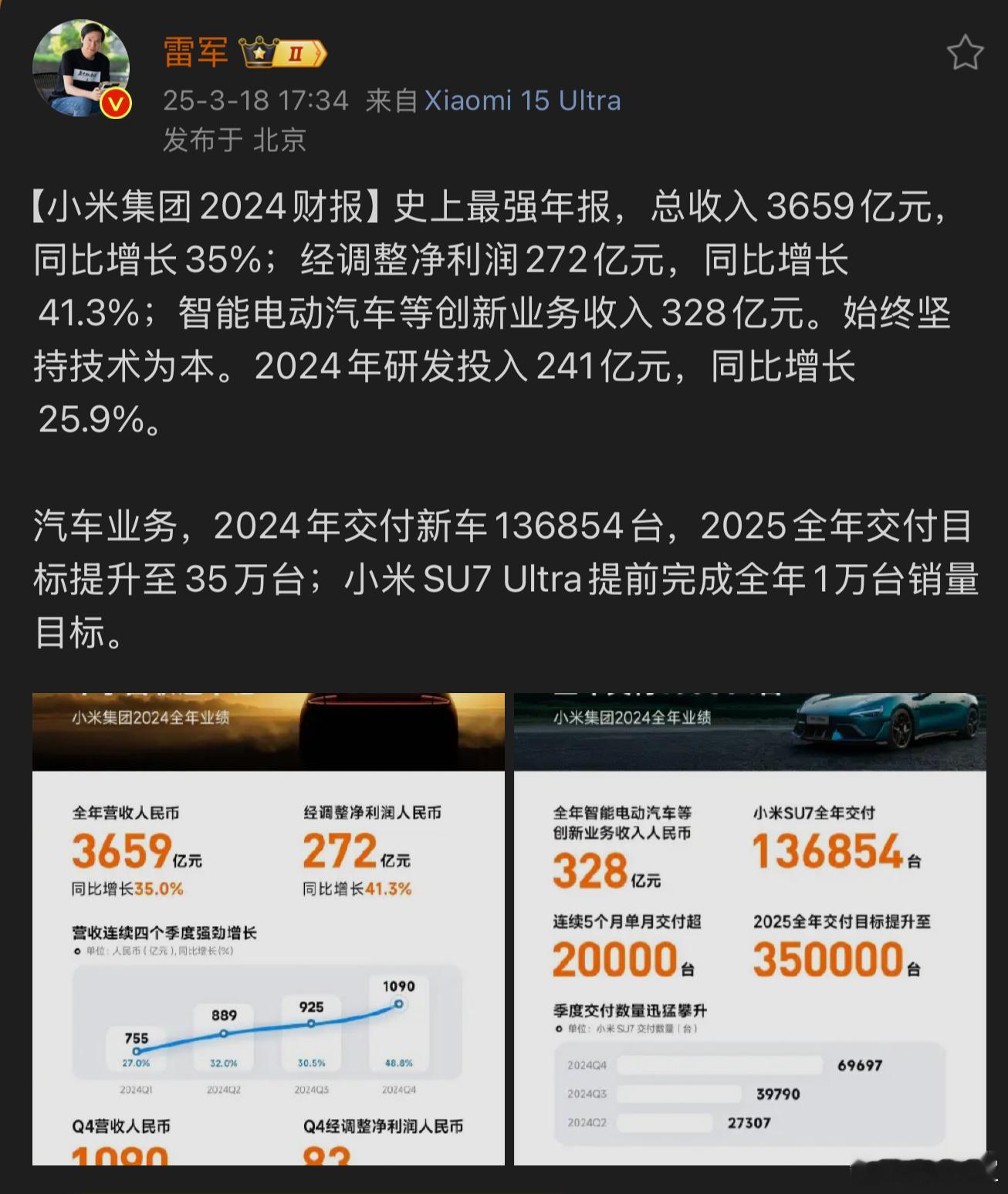 远超预期！小米集团史上最强年报来了！在过去的一年，总营收3659亿，小米2