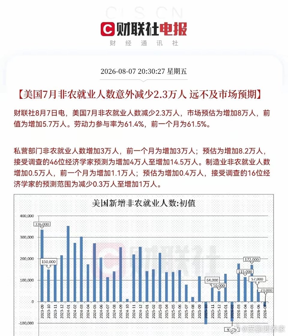 老美为了降息真的是不择手段了，非农数据反复改来改去，说到底这就是为特朗普量中期选