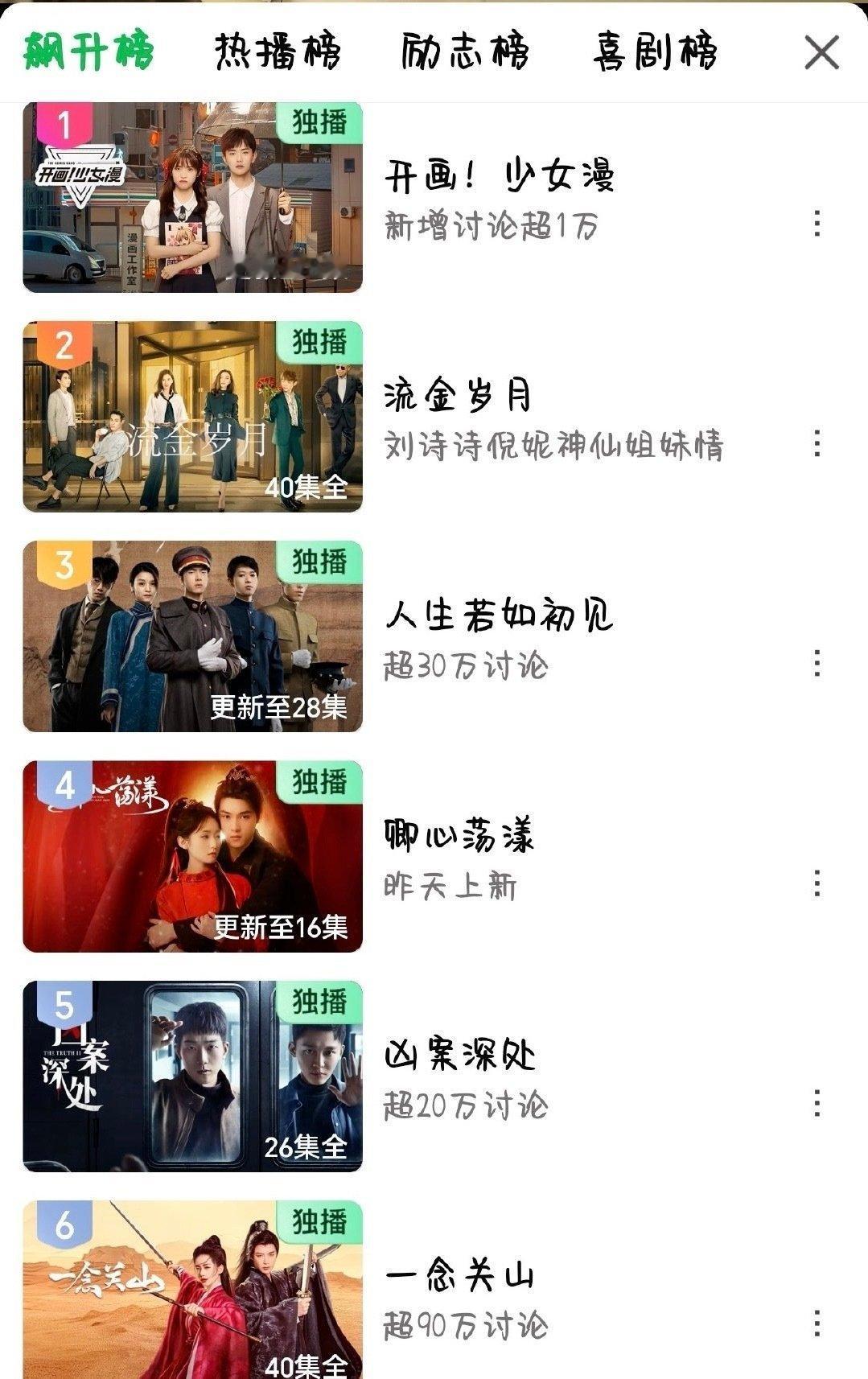 托刘诗诗淮水竹亭的福拉动五年前的刘诗诗一番剧流金岁月上了爱奇艺飙升榜to