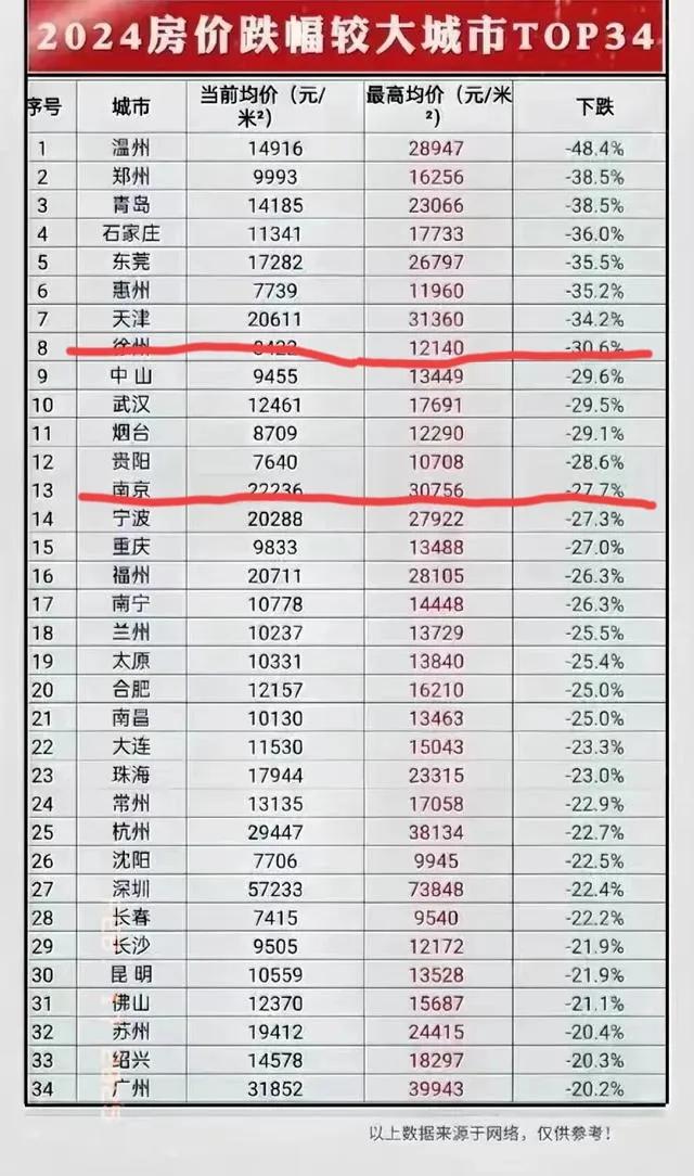 看完南京房价跌幅名列全国前15，我问老公，为啥全省只有徐州比南京跌得更惨？老