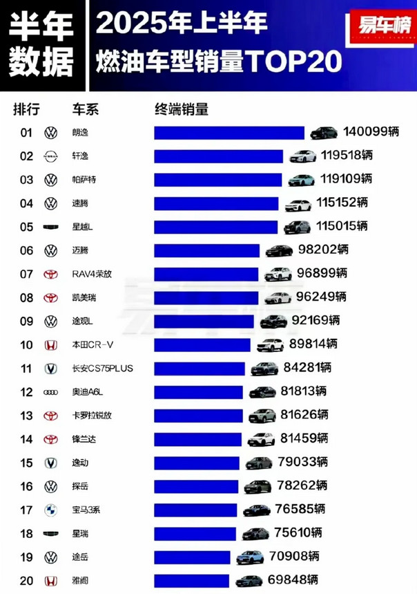 2025年1-6月份国内卖的最好的燃油车，依旧是德系和日系的天下。不过话说回