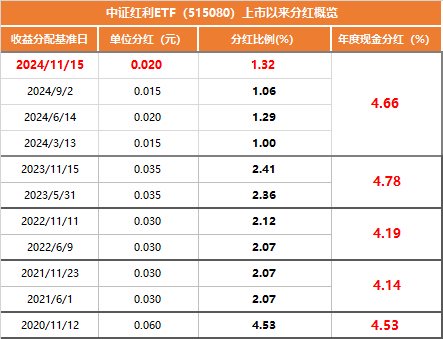 红利资产现低位, 布局良机已至?