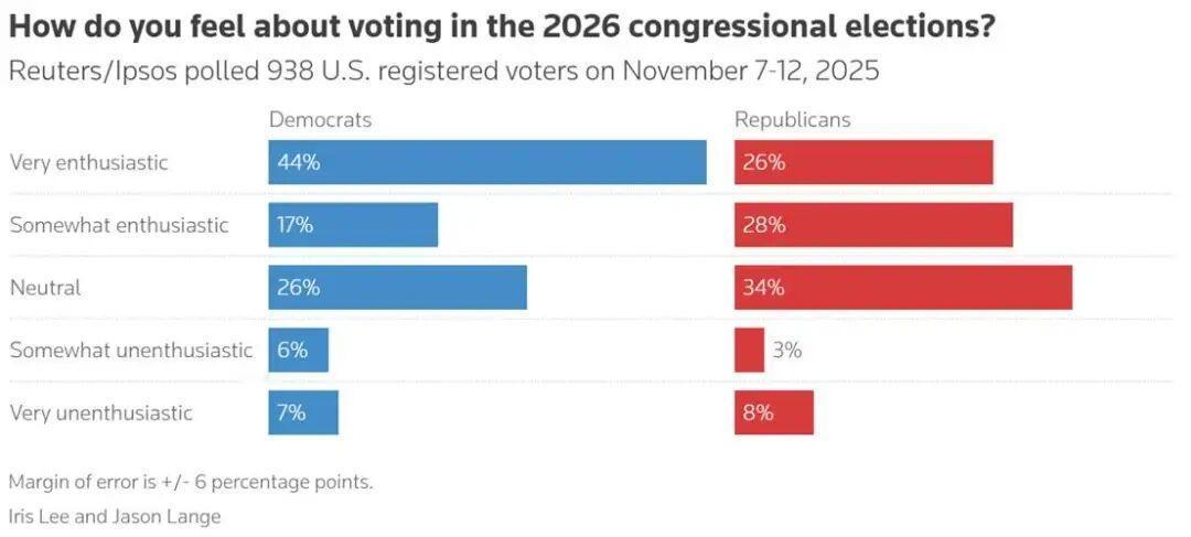 据路透社/益普索的最新民调显示，民主党人在最近的州和地方选举中获胜后，党内士气有