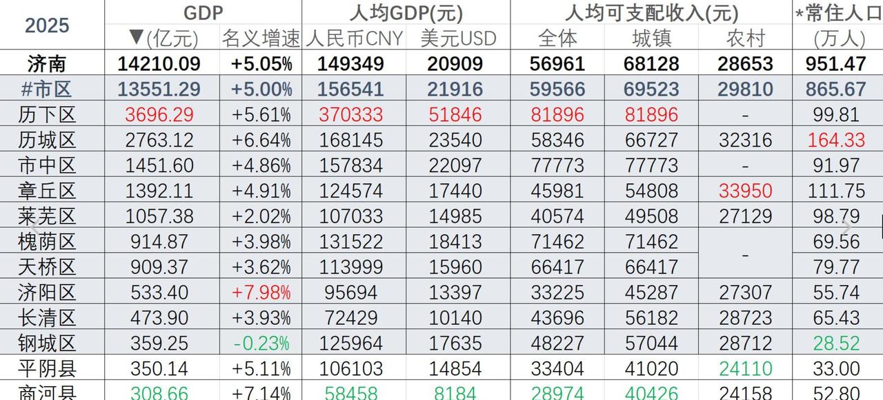 2025年济南、青岛各区县GDP和人均可支配收入。历下区、市南区人均可支配收入