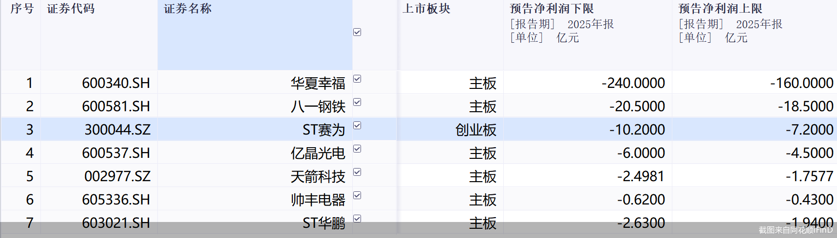 财务亮红灯! 年内7股预警将被“*ST”, 2025年集体预亏