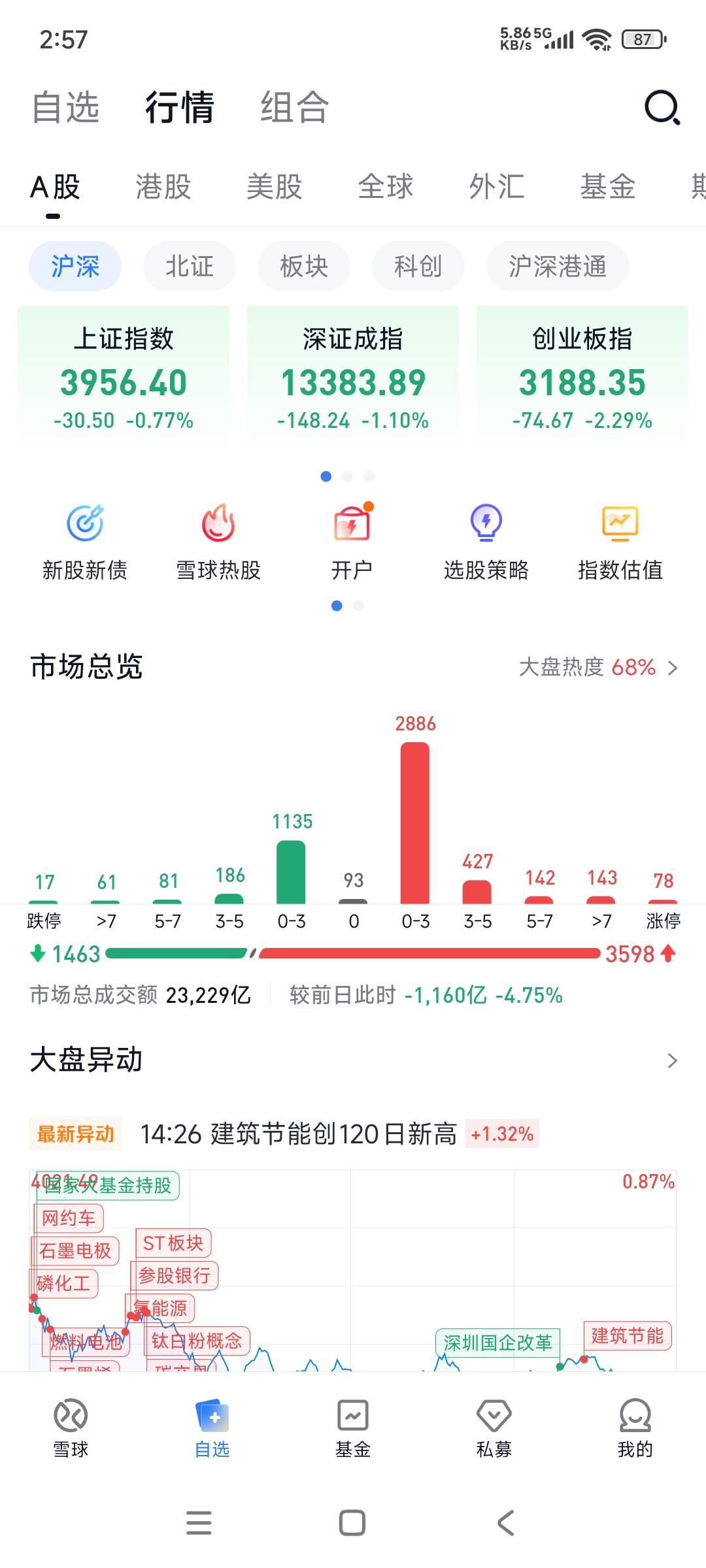 今天的行情比之前更诡异，主打“业绩反转逻辑”，也就是说，业绩差的板块，或同比下滑