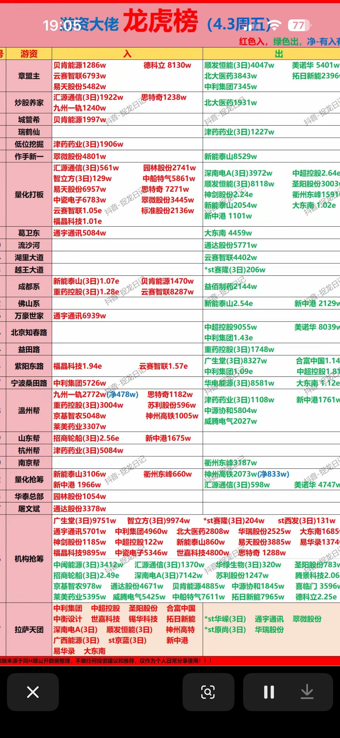 19家大佬齐聚，谁将引领市场风向？📈💰4月3日游资龙虎榜可太有看头了，1