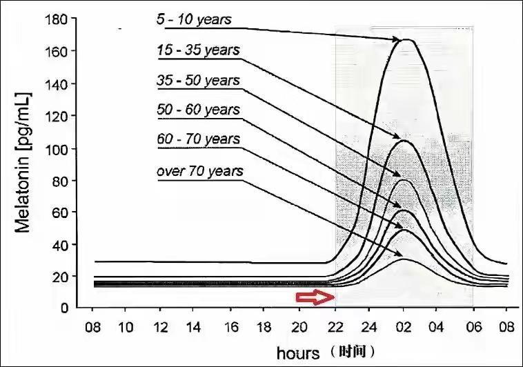 22点和23点睡觉，看似就差一小时，对健康影响可不小。从精神状态来讲，22点入