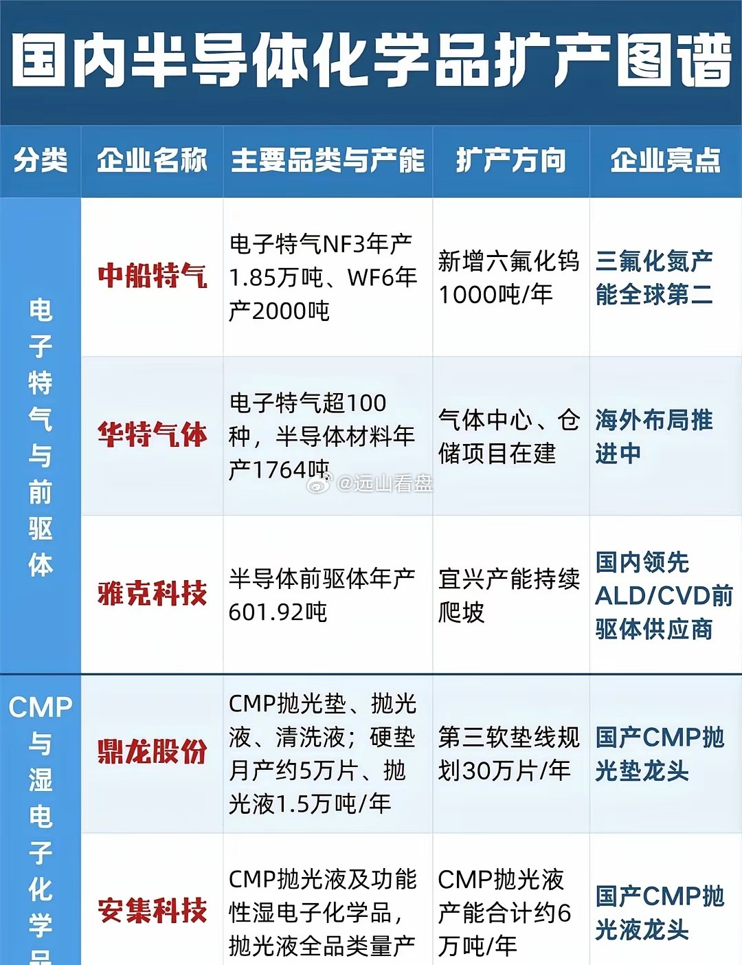 国内半导体化学品公司扩产图谱半导体材料是芯片制造的“粮食”，随着国产替代推进，上游化学品环节正在密集