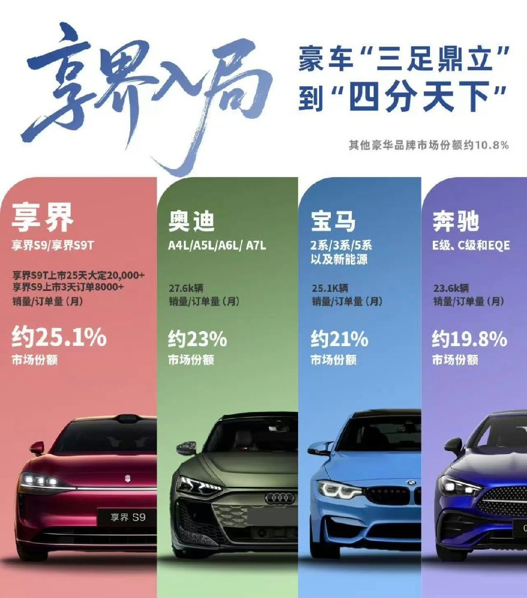 这张图没毛病，豪华轿车四分天下确实要来了。享界S9/9T、奥迪A6L、宝马5系、