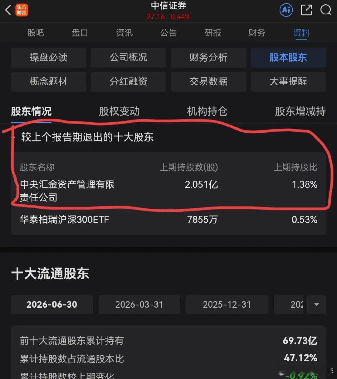 券商不涨的原因找到了为什么券商就是不涨，问问国家队中的两大投资机构证金和汇金就知道了，两大国字号机构