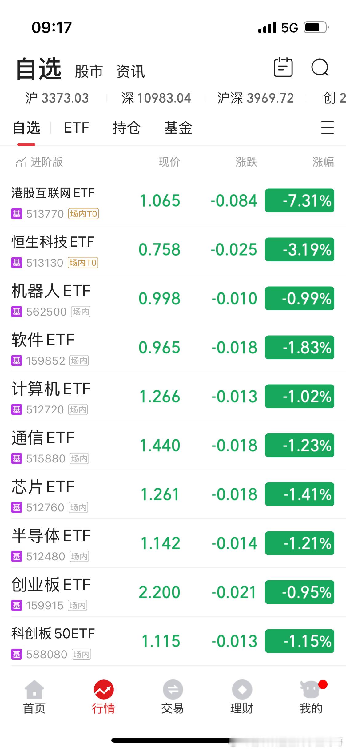 mmp还在跌。恒生科技3个点。恒生互联网7个点。