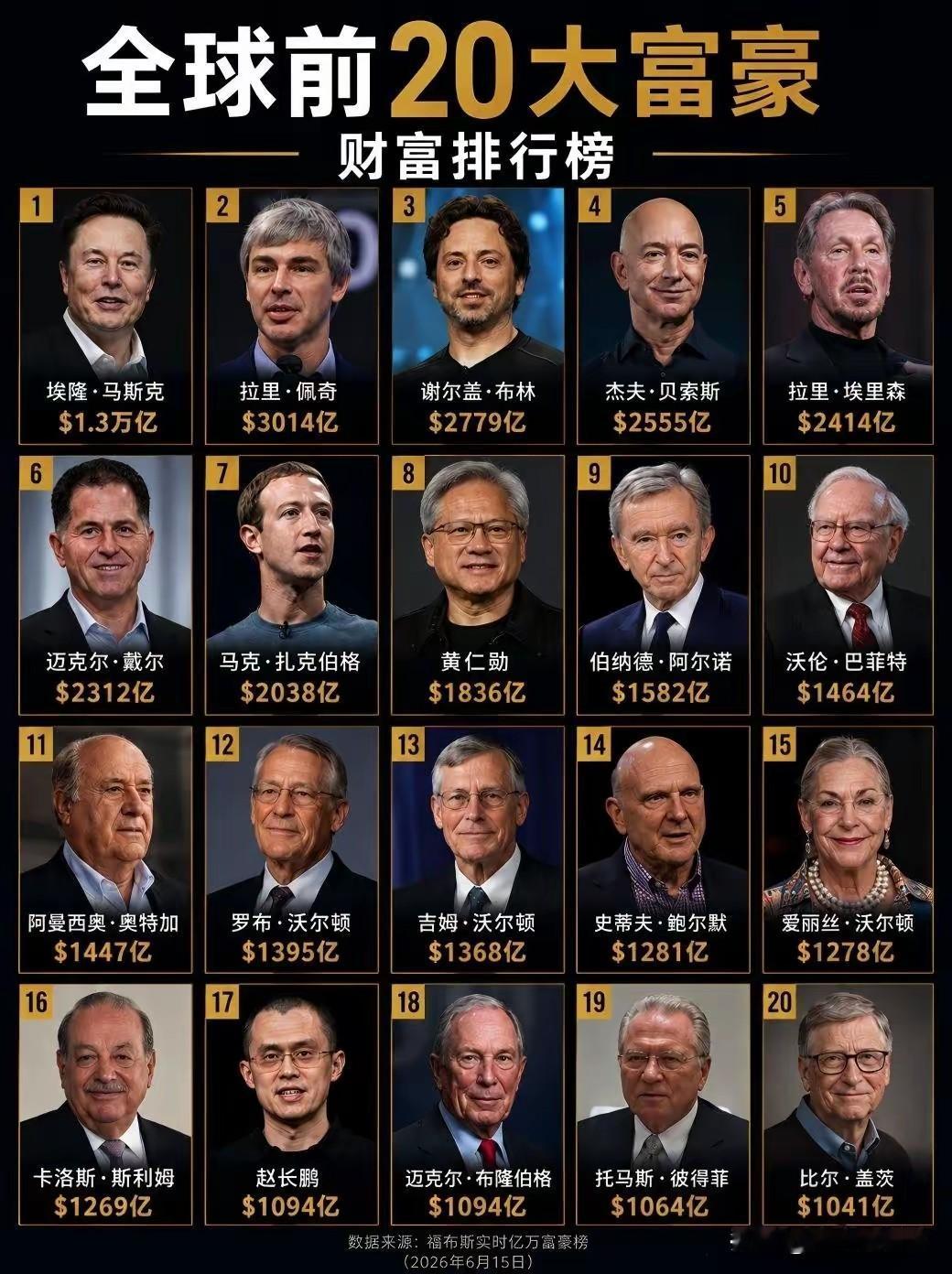 世界20大首富，前面5个加起来才等于一个马斯克，马老板真是富可敌国[