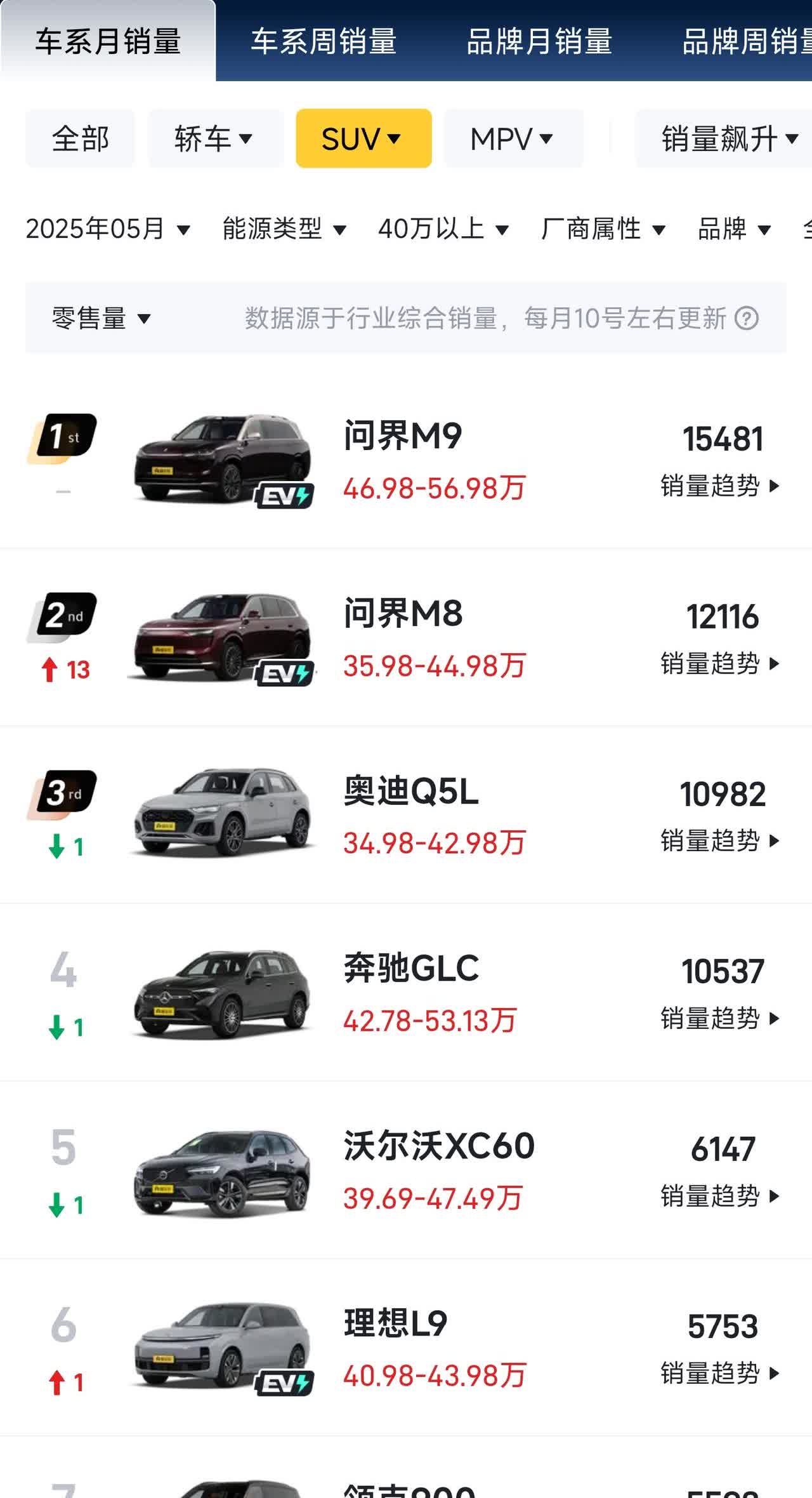 40万以上SUV销量榜，问界M9、M8是真强，遥遥领先！理想L9一直比较平稳